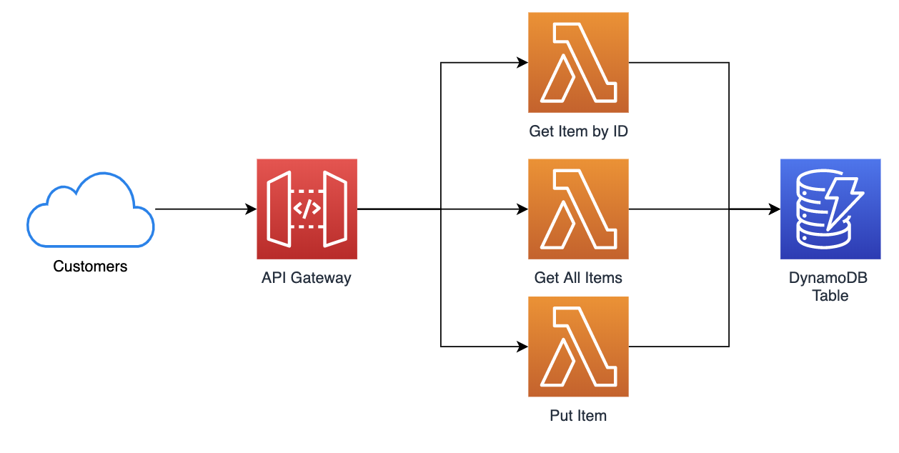 Sample Architecture